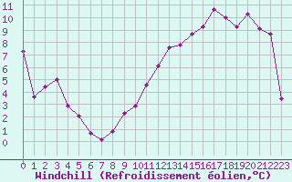 Courbe du refroidissement olien pour Evian - Sionnex (74)