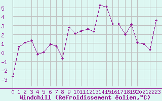 Courbe du refroidissement olien pour Aiguilles Rouges - Nivose (74)