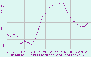 Courbe du refroidissement olien pour Boscombe Down