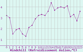 Courbe du refroidissement olien pour Rostherne No 2