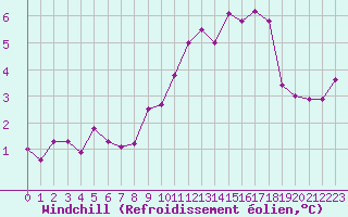 Courbe du refroidissement olien pour Cap Gris-Nez (62)