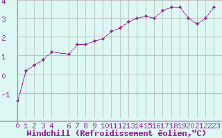 Courbe du refroidissement olien pour Bridel (Lu)