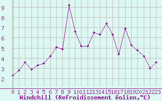 Courbe du refroidissement olien pour Buholmrasa Fyr