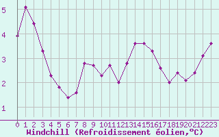 Courbe du refroidissement olien pour Norderney