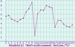 Courbe du refroidissement olien pour Shoeburyness