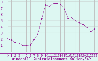 Courbe du refroidissement olien pour Polom
