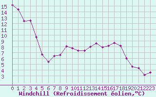 Courbe du refroidissement olien pour Saint-Quentin (02)