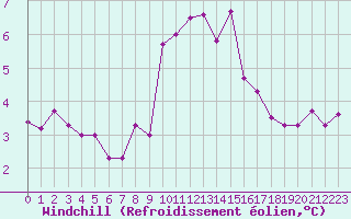 Courbe du refroidissement olien pour De Bilt (PB)