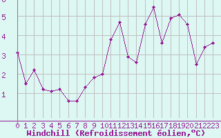 Courbe du refroidissement olien pour Saint Maurice (54)
