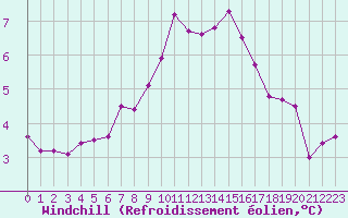 Courbe du refroidissement olien pour Ramsau / Dachstein