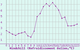Courbe du refroidissement olien pour Izegem (Be)