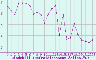 Courbe du refroidissement olien pour Hestrud (59)