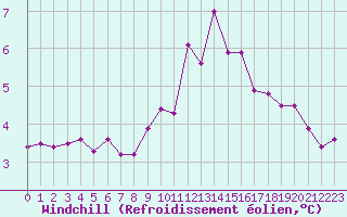 Courbe du refroidissement olien pour Schleiz