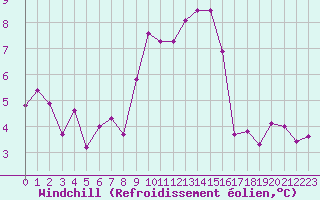 Courbe du refroidissement olien pour La Fretaz (Sw)