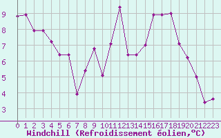Courbe du refroidissement olien pour Creil (60)