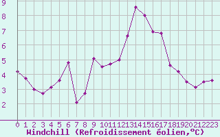 Courbe du refroidissement olien pour Dunkerque (59)