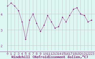 Courbe du refroidissement olien pour Valleroy (54)