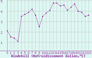 Courbe du refroidissement olien pour Herhet (Be)