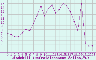 Courbe du refroidissement olien pour Grosseto