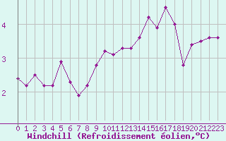 Courbe du refroidissement olien pour Offenbach Wetterpar