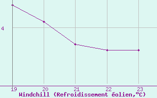 Courbe du refroidissement olien pour Fribourg (All)