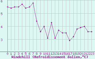 Courbe du refroidissement olien pour Ploumanac