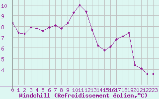 Courbe du refroidissement olien pour Corsept (44)