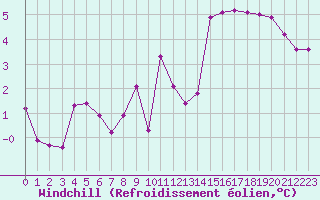 Courbe du refroidissement olien pour Le Luc (83)