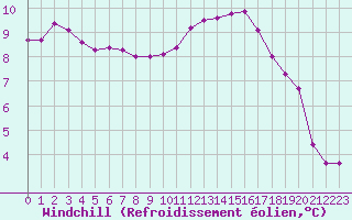 Courbe du refroidissement olien pour Sgur-le-Chteau (19)