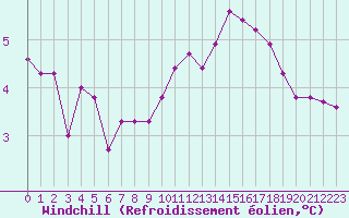 Courbe du refroidissement olien pour Chteau-Chinon (58)