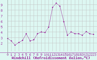 Courbe du refroidissement olien pour Grimentz (Sw)