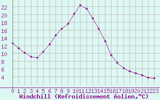 Courbe du refroidissement olien pour De Bilt (PB)