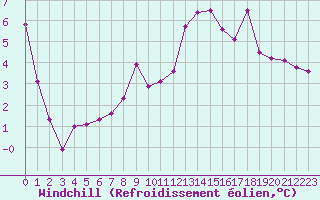 Courbe du refroidissement olien pour Lagarrigue (81)