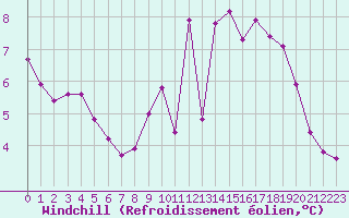 Courbe du refroidissement olien pour Hd-Bazouges (35)