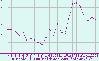 Courbe du refroidissement olien pour Orlans (45)