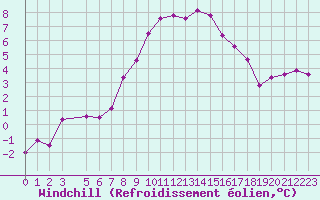 Courbe du refroidissement olien pour Monte Cimone