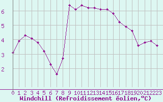 Courbe du refroidissement olien pour Dounoux (88)