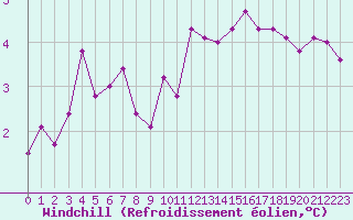 Courbe du refroidissement olien pour Belfort-Dorans (90)