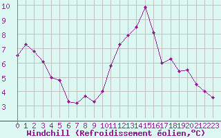 Courbe du refroidissement olien pour Montlimar (26)