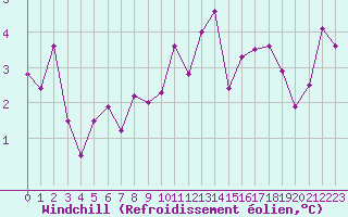 Courbe du refroidissement olien pour Ile de Batz (29)