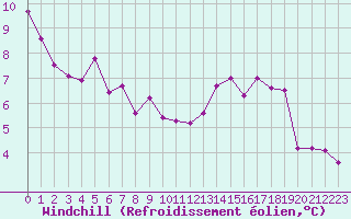 Courbe du refroidissement olien pour Lige Bierset (Be)