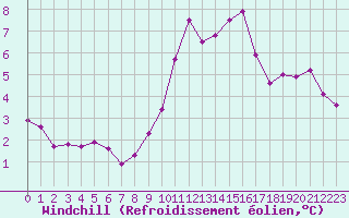 Courbe du refroidissement olien pour Saint-Maximin-la-Sainte-Baume (83)