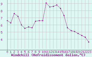 Courbe du refroidissement olien pour Napf (Sw)