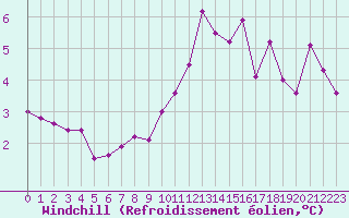 Courbe du refroidissement olien pour Fribourg (All)