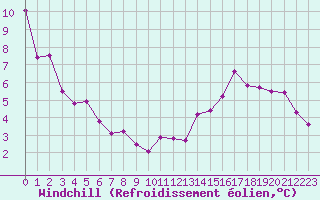Courbe du refroidissement olien pour Tours (37)