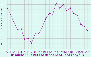 Courbe du refroidissement olien pour Lr (18)