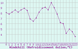 Courbe du refroidissement olien pour Nantes (44)