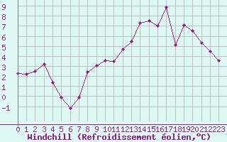 Courbe du refroidissement olien pour Alenon (61)