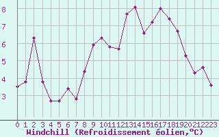 Courbe du refroidissement olien pour Douvaine (74)