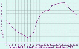 Courbe du refroidissement olien pour Saint-Laurent-du-Pont (38)
